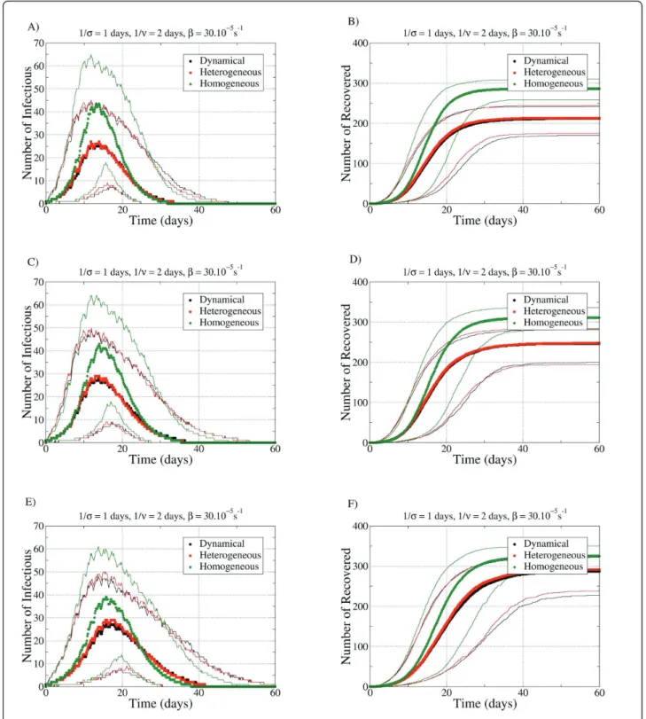 Figure 6 Temporal evolution of the spreading process for the three networks with the parameters s -1 = 1 days, v -1 = 2 days and b = 3.10 -4 /s (very short latency, very short infectiousness)