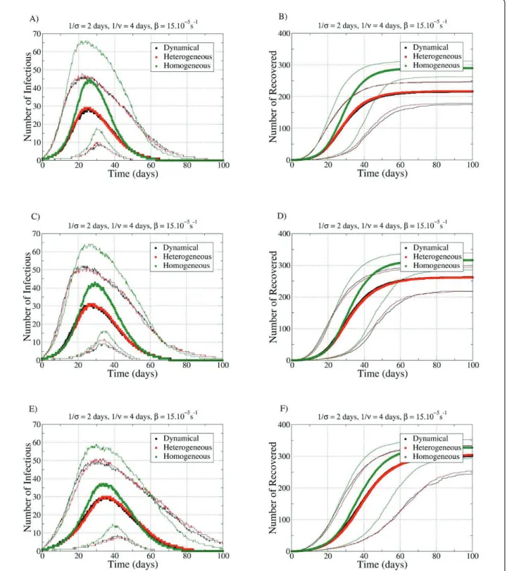 Figure 7 Distribution of the final number of cases for the three networks with the parameters s -1 = 2 days, v -1 = 4 days and b = 15.10 -5 /s (short latency, short infectiousness) in the repetition (REP) procedure.