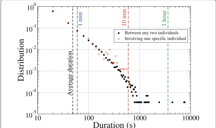Figure 1 Distribution of the contact duration between any two people on a log-log scale