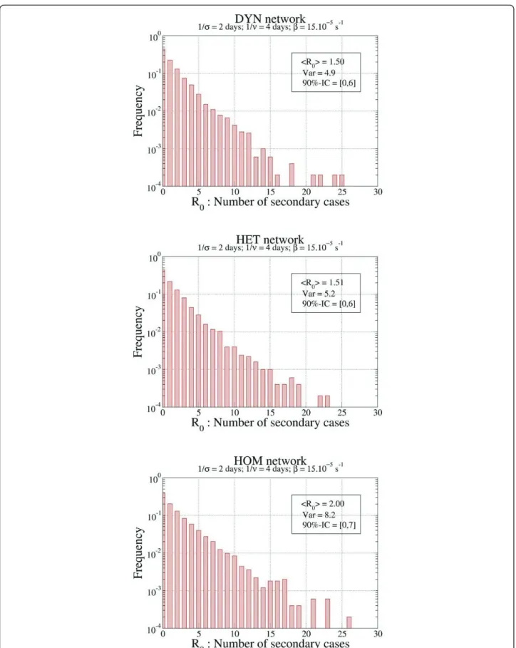 Figure 2 Distribution of R 0 for the homogenous (HOM), heterogenous (HET) and dynamic (DYN) networks with the parameters s -1 = 2 days, v -1 = 4 days and b = 15.10 -5 /s, in the repetition (REP) procedure.