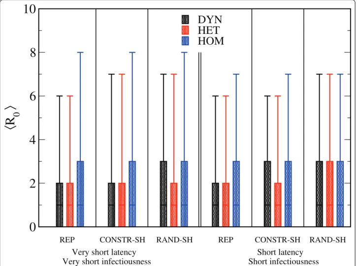 Figure 3 Boxplots showing the distributions of R 0 according to the different scenarios and network types