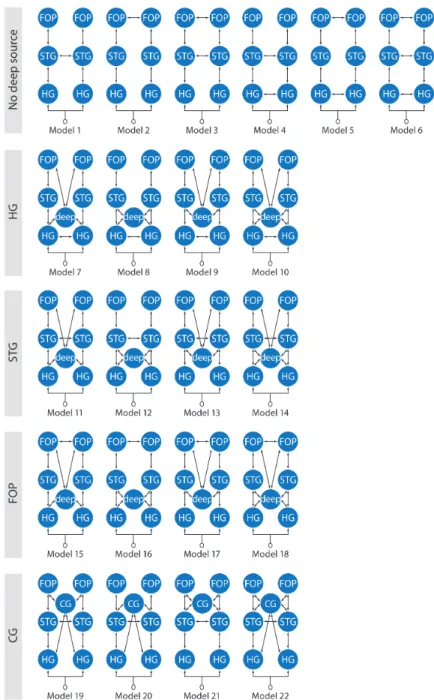 Figure  1:  Schematic  overview  of  the  twenty-two  models  tested  distributed  into  5  families  (rows)