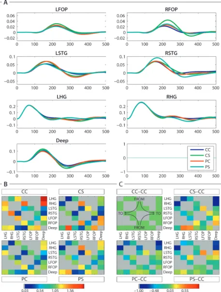 Figure 4: Averaged time courses and connectivities of winning model families. 