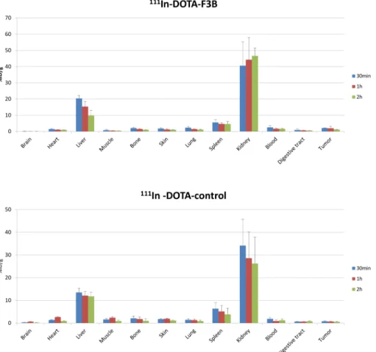 Fig 3. Quantitative biodistribution of 111 In-DOTA-F3B-aptamer and 111 In-DOTA-control-aptamer as function of post i.v