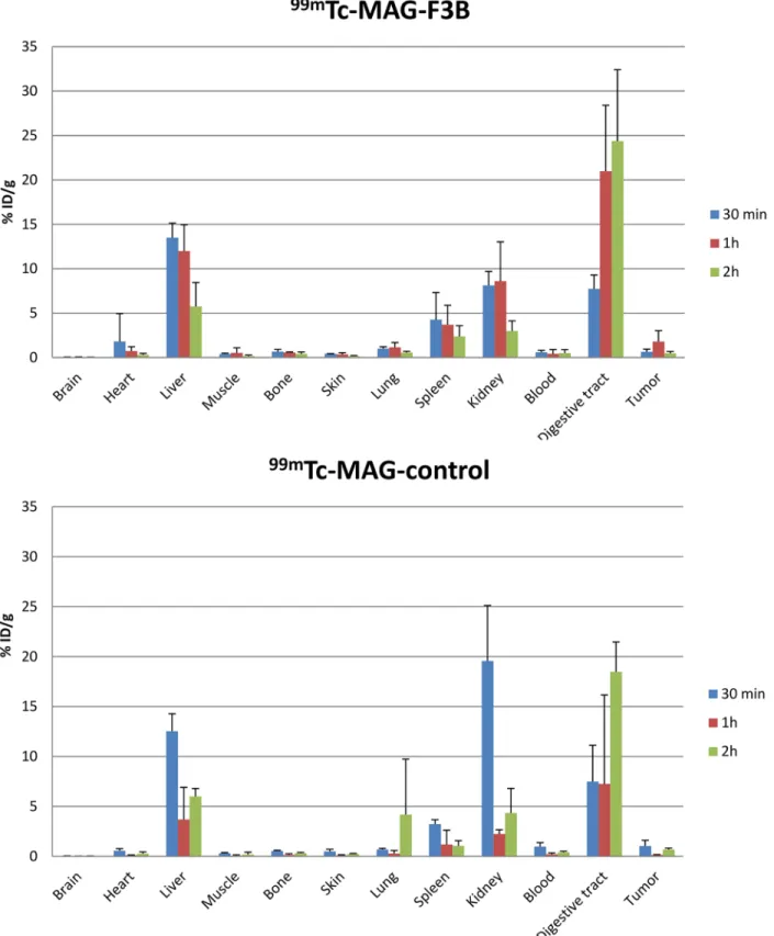 Fig 2. Quantitative biodistribution of 99m Tc-MAG-aptamer and 99m Tc-MAG-control aptamer as function of post i.v