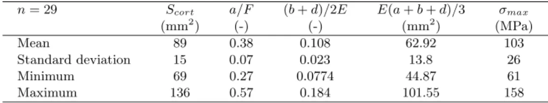 Table 4. Parameters obtained for 29 samples selected from 44 individuals using the criteria given by the representative group G1.