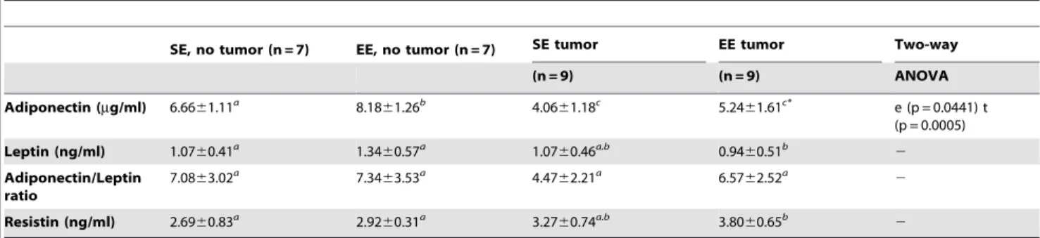 Figure 6. Analysis of adiponectin:leptin ratio in non-tumor- non-tumor-bearing and tumor-non-tumor-bearing EE and SE mice