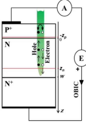 Figure 1: Schematic of OBIC principle for a plane-parallel infinite PN-junction.