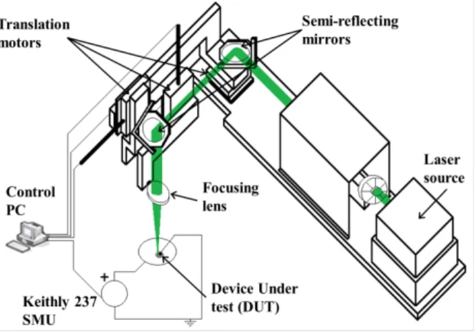 Figure 2: Schematic of experimental OBIC bench.