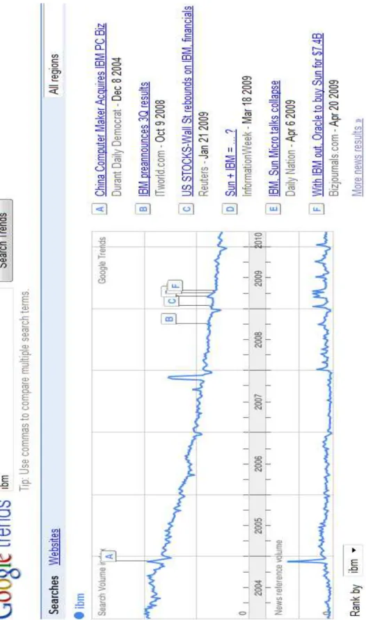 Figure 2.13 : recherche Google Trends - SVI pour IBM (au 12/04/2010) 