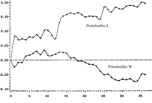 Figure 1.1 : performance anormale cumulée moyenne des portefeuilles (source : De Bondt et  Thaler, 1985 87 ) 