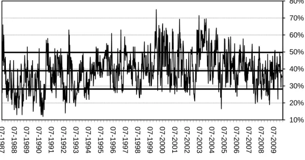 Figure 2.4 : part des membres de l'AAII qui déclarent anticiper une hausse du Standard &amp; Poor's  500 pour les six mois à venir (du 24/07/1987 au 04/03/2010)  - (source AAII 194 ) 