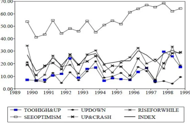 Figure 2.5 : indice bubble expectation et composantes (source : Shiller, 2000 198 ) 