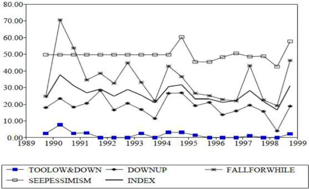 Figure 2.6 : indice negative bubble expectation et composantes (source : Shiller, 2000)