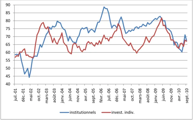 Figure 2.11 : Yale valuation confidence index
