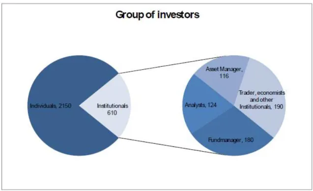 Figure 2.12 : indices Sentix, répartition des sondés (source : Sentix, 2008 201 ) 