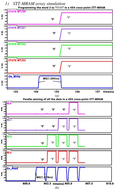 Fig.  11  (a)  and  (b)  demonstrate  the  mixed  simulation  of  parallel  writing  /reading  for  this  4×4  cross-point  resistive TABLEI