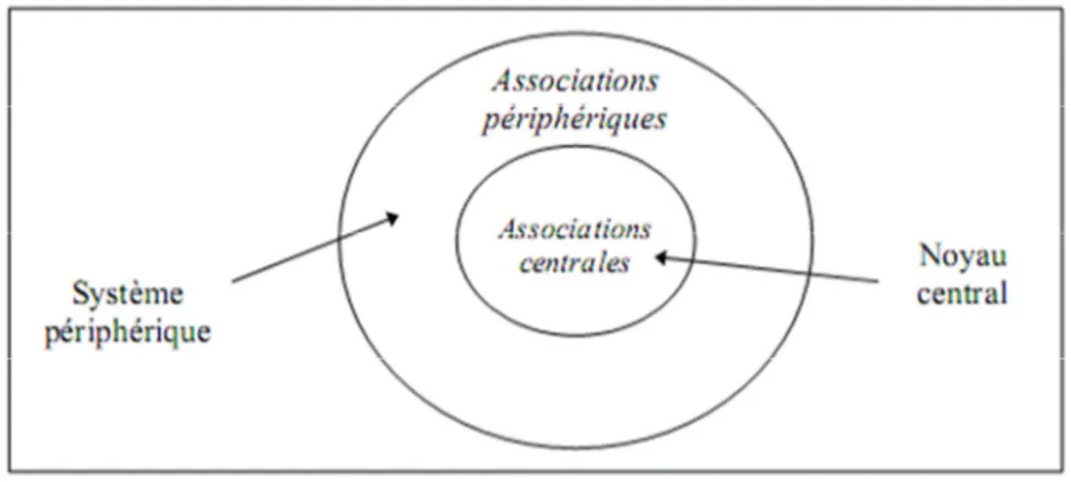 Figure 2.1 : L’organisation de l’image de marque dans l’esprit des consommateurs 