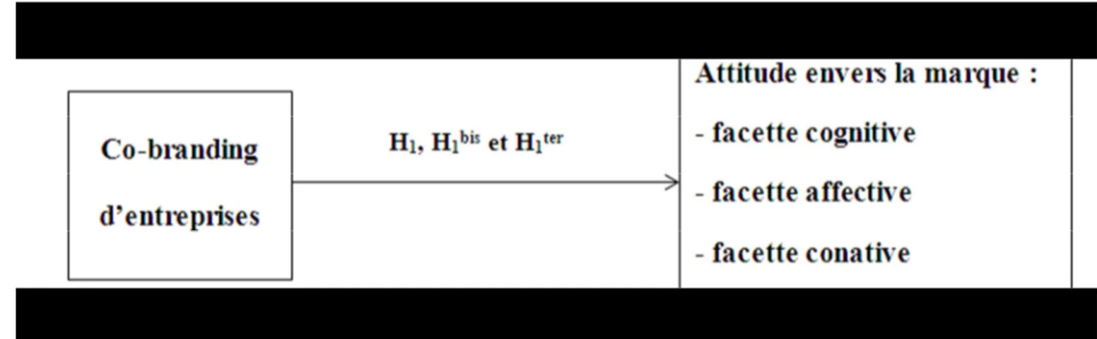 Figure 4.1 : Schématisation des hypothèses H 1 , H 1 bis  et H 1 ter  de la recherche