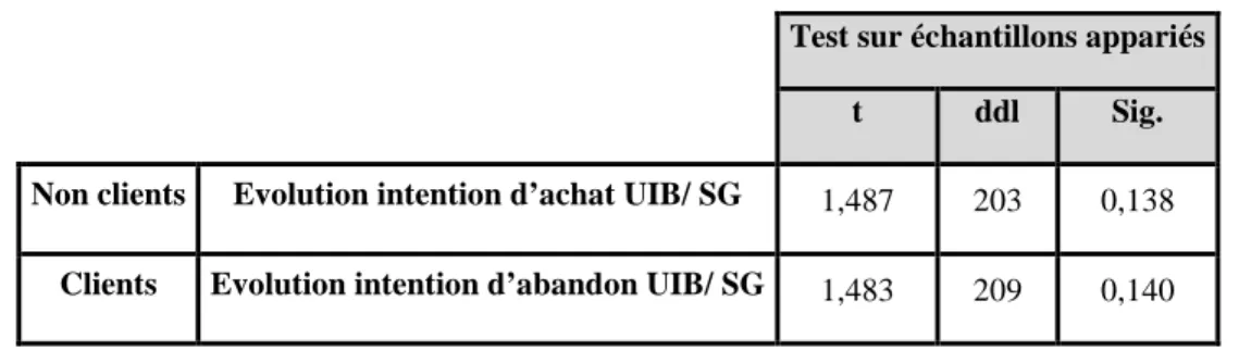 Tableau 6.56 : L’évolution de l’intention d’achat (abandon) de la marque UIB/UIB Société Générale  Source : Output SPSS 