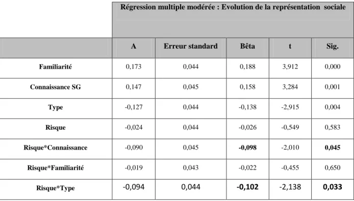 Tableau 6.59 : L’impact de la variable modératrice « Risque »  Source Output SPSS 