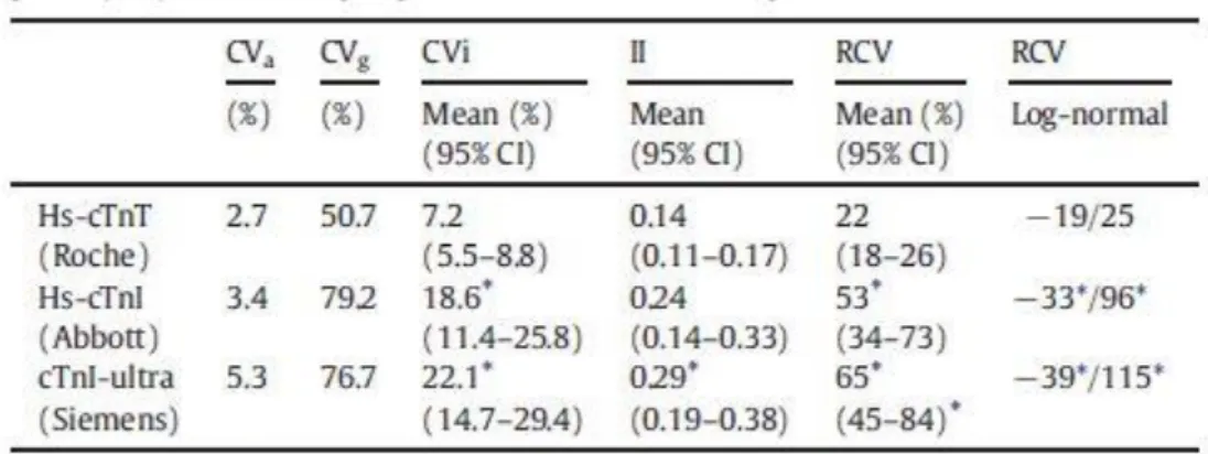 Table  1  Intra  individual  coefficient  of  variation  (CVi,  %),  inter  individual  coefficient  of  variation  (CVg,  %)),  index  of  individuality  (II),  and  reference  change  value  (RCV,  %)  for  cardiac troponin (cTn) in hemodialysis patients