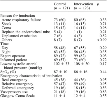 Table 4 Operator status and main variables of the 244 evaluated procedures obtained before intubation