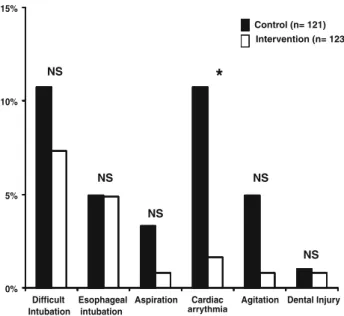 Fig. 2 Mild to moderate complications occurring after all intuba- intuba-tions performed during the control (n = 121) and the intervention (n = 123) phases