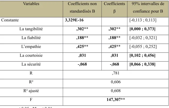 Tableau 13- : Test de la relation entre la masculinité et la qualité de service  perçue