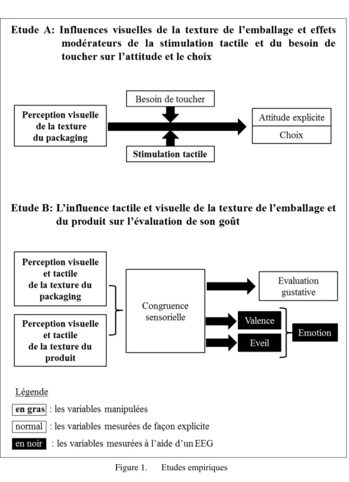 Figure 1.   Etudes empiriques 