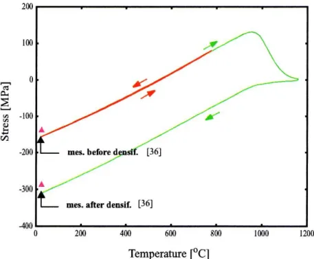 Figure I- 11: Variation de la contrainte dans un oxyde HDP en fonction de la température [Col00]