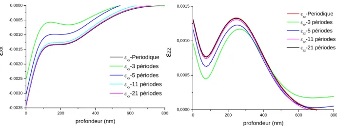 Figure I- 15: Comparaison des profils de déformations simulés pour des structures avec un nombre de  période variable