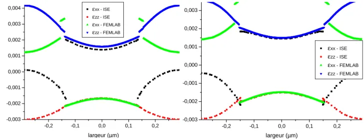 Figure I- 27: Déformations suivant x et z selon des coupes horizontales de la structure à une profondeur  de 200 nm (gauche) et 300 nm (droite)