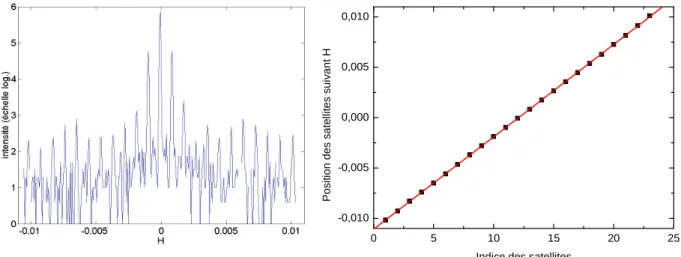 Figure III- 6:  a) Balayage suivant la direction H utilisé pour calculer la période.  