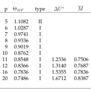 Table 1: MF results for transitional properties of the generalized XY models in three dimensions, obtained with different values of the exponent p.