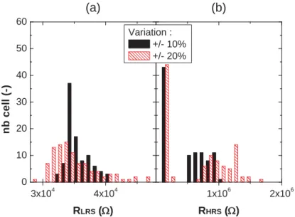 Figure 10. R LRS and R HRS distributions versus cell variability