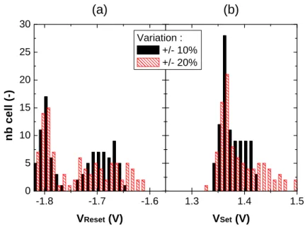 Figure 11. V Set and V Reset distributions versus cell variability