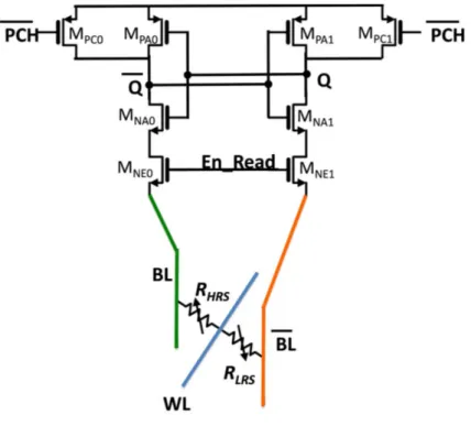 Figure 12. Pre-Charged Sense Amplifier for data sensing. It consists of a pre-charge sub- sub-circuit (MPC0, MPC1), a pair of inverters (MNA0-1, MPA0-1), which act as an amplifier.[26, 27]