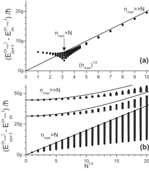 FIG. 1. 共 a 兲 For each additional photon, a new spin-photon state is generated, up to a number N + 1