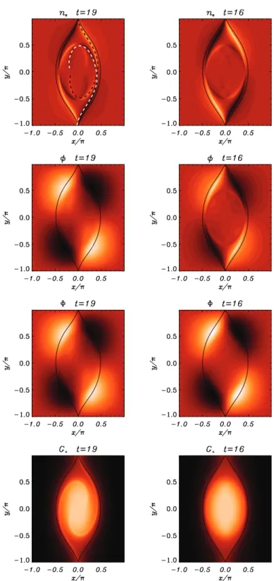 FIG. 1: (Color online). Contour plots of electron density n e , electrostatic potential φ, gyroaveraged electrostatic potential Φ and the Lagrangian invariant G + for ρ s = 0.4, ρ i = 0.01 (left column) and ρ s = 0.01, ρ i = 0.4 (right column)