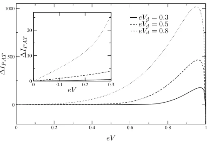 FIG. 7: Crossover between Andreev reflection (crossed line) and two quasiparticle tunneling current (uncrossed line) close to the gap, for a mesoscopic device voltage bias eV d : 0 