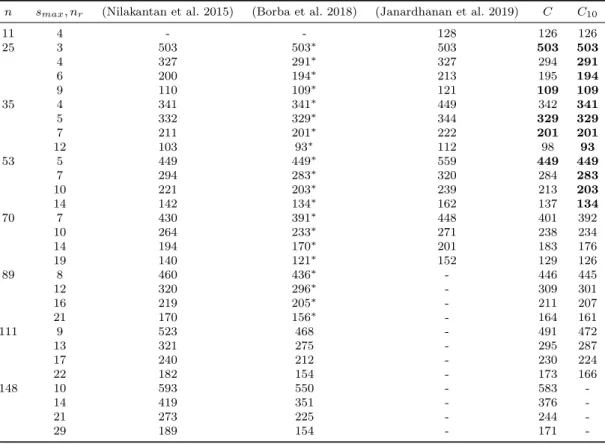 Table 5 – Instances with null setup times
