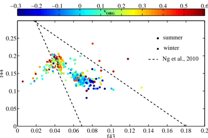 Fig. 11. Organic aerosol m/z 44 ratio to total organics (f44) as a function of m/z 43 ratio to total organics (f43)