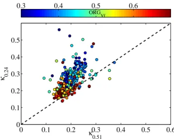 Fig. 13. Measured aerosol CCN κ at SS 0.24 % (y-axis) and at SS 0.51 % (x-axis), taken from the consecutive CCN measurements at the two SS, as a function of the organic volume fraction (colour scale) derived from the AMS total aerosol composition during  s