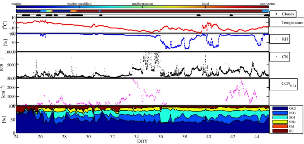 Fig. 3. Overview of conditions during the winter campaign. On panels, from top to down, are shown: air mass type, station inside cloud periods, temperature, relative humidity, total number concentration, CCN number concentration (at 0.24 % supersaturation)