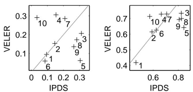 Figure 3: Comparison of results for both databases (gray line represents equal performance) using CC (left) and sAUC (right) metrics, with models: NVT (1), VOCUS (2), AIM (3), GBVS (4), SR (5), MSS (6), GAFFE (7), AWS (8), CAS (9), Gaussian (10).