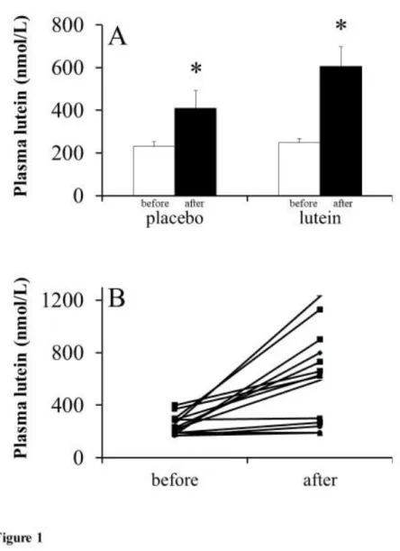 Figure 1: (A) Plasma lutein concentrations, before and after supplementation, in both the group that took the 