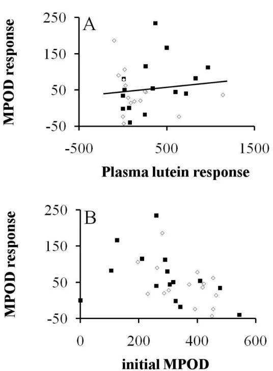 Figure 5: (A) MPOD response as a function of plasma lutein response. (B) MPOD response as a function of 