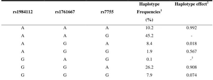 Table 4 CD36 haplotypes effects on plasma lutein/zeaxanthin  788  789  rs1984112        rs1761667  rs7755  Haplotype Frequencies 1 (%)  Haplotype effect 2 A  A  A  10.2  0.992  A  A  G  45.2  -  A  G  A  8.4  0.018  A  G  G  1.9  0.567  G  A  G  0.1  - 3 G