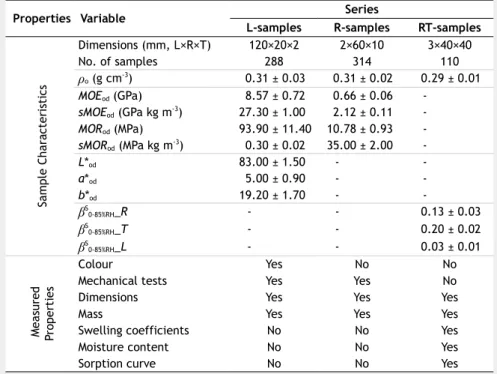 Tab. 1 - Main properties of the unmodified material at oven dry conditions (0% MC).